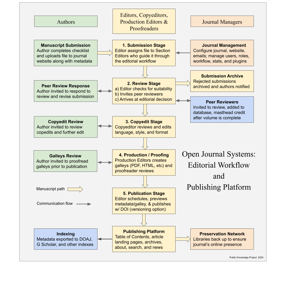 Publishing System | Malahayati International Journal of Nursing and ...
